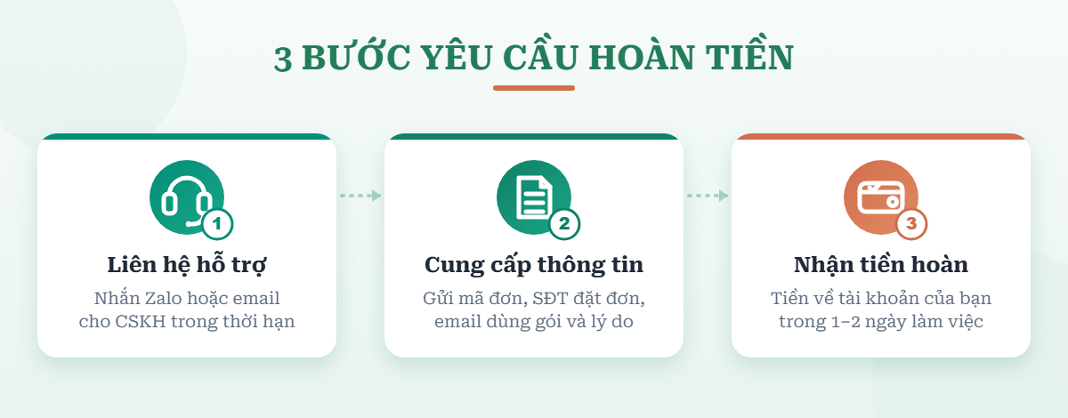 Quy trình 3 bước yêu cầu hoàn tiền tại Cà Phê AI, nhận tiền trong 1-2 ngày
