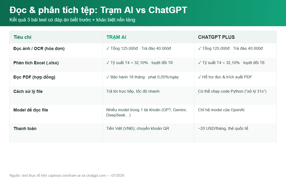 Bảng tổng kết so sánh đọc và phân tích tệp giữa Trạm AI và ChatGPT