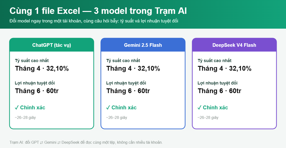 Đọc cùng một file Excel bằng ChatGPT, Gemini và DeepSeek trong Trạm AI đều cho kết quả đúng