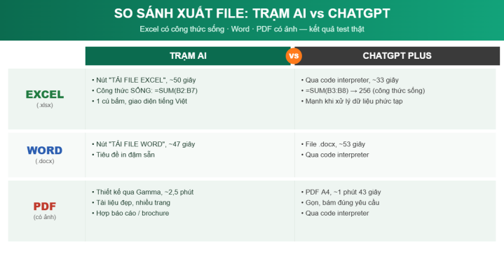 So sánh xuất file Trạm AI và ChatGPT — Excel công thức, Word, PDF có ảnh