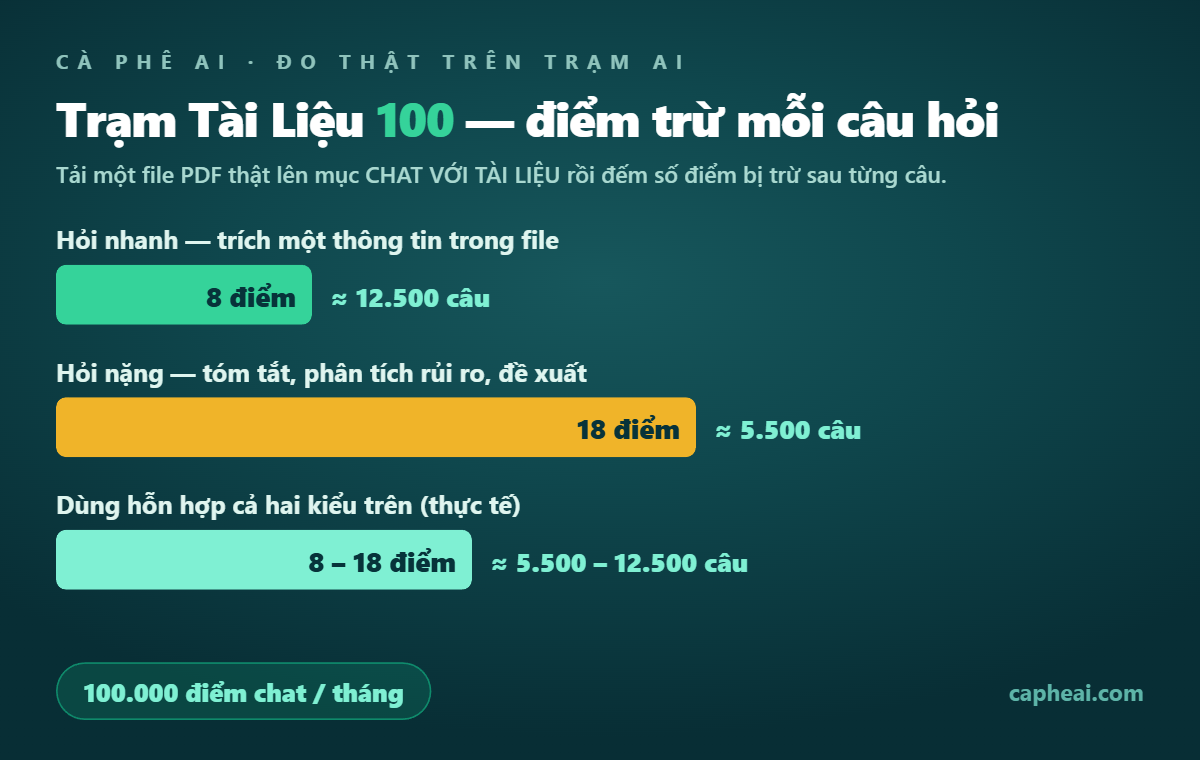 Điểm chat bị trừ mỗi câu hỏi của gói chat với tài liệu Trạm Tài Liệu