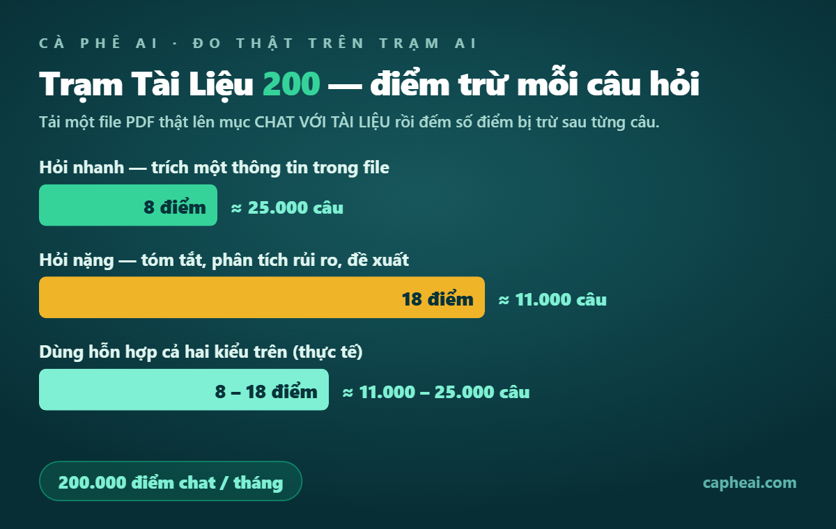 Điểm chat bị trừ mỗi câu hỏi của gói chat với tài liệu Trạm Tài Liệu 200
