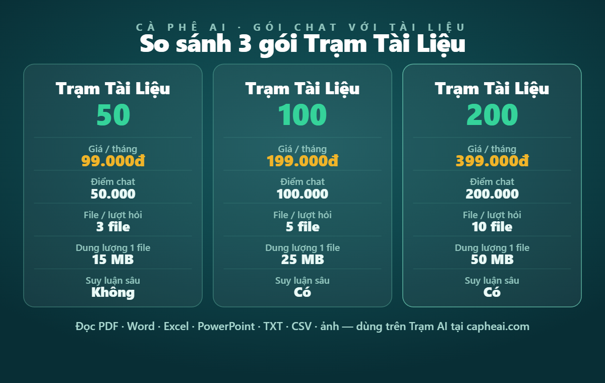 So sánh ba gói chat với tài liệu Trạm Tài Liệu 50, 100 và 200 của Cà Phê AI